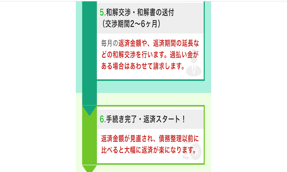 借金減額相談の流れ3