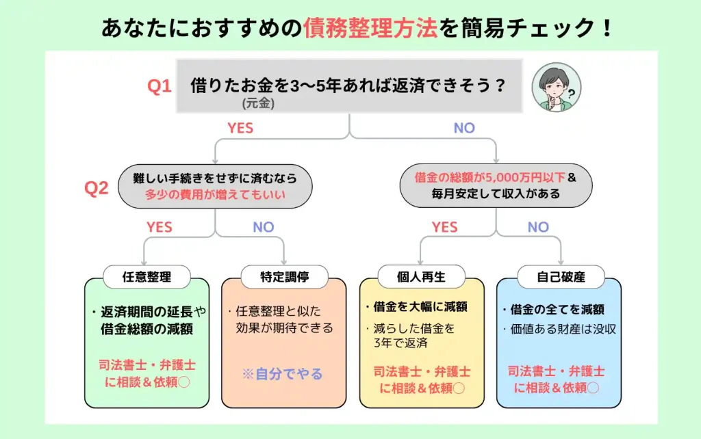 フローチャート 債務整理 おすすめ
