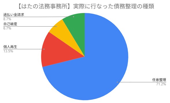 【はたの法務事務所】実際に行った債務整理の種類