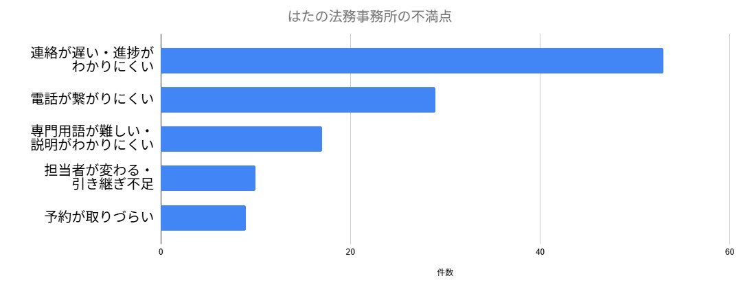 はたの法務事務所の不満点グラフ