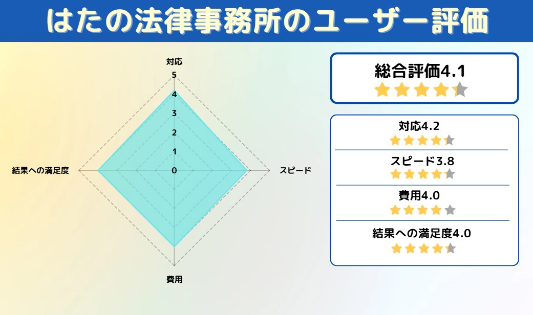 はたの法務事務所　アンケート