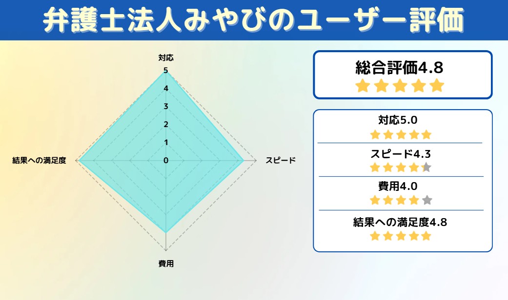 弁護士法人みやび　アンケート