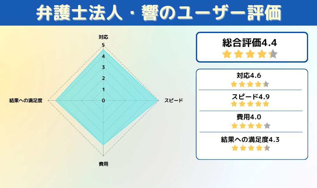 弁護士法人・響 アンケート