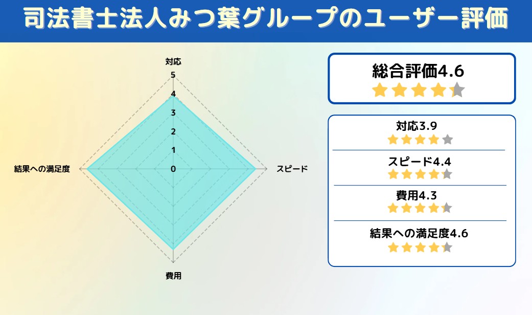 司法書士法人みつ葉グループ アンケート
