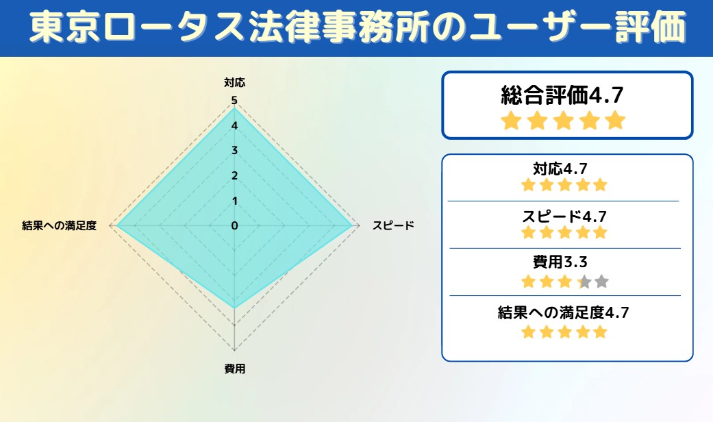 東京ロータス法律事務所 アンケート