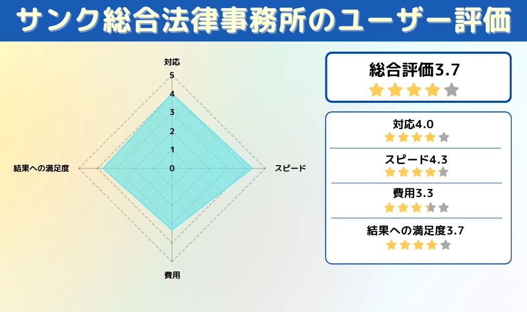 サンク綜合法律事務所 アンケート