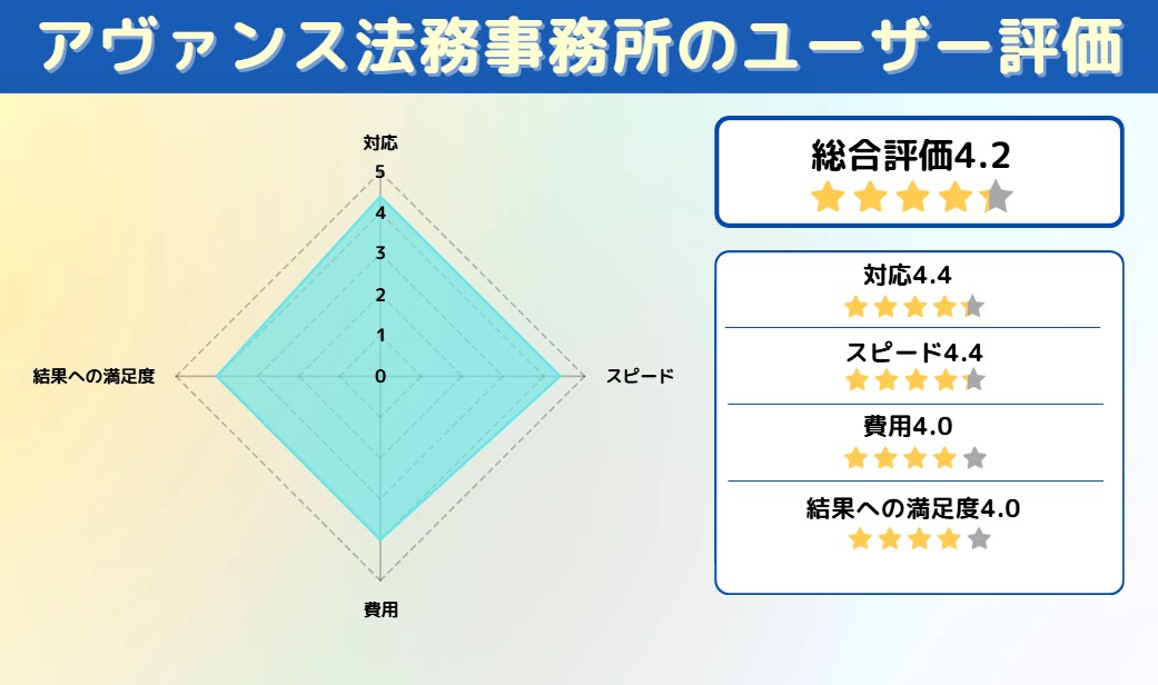 アヴァンス法務事務所 アンケート
