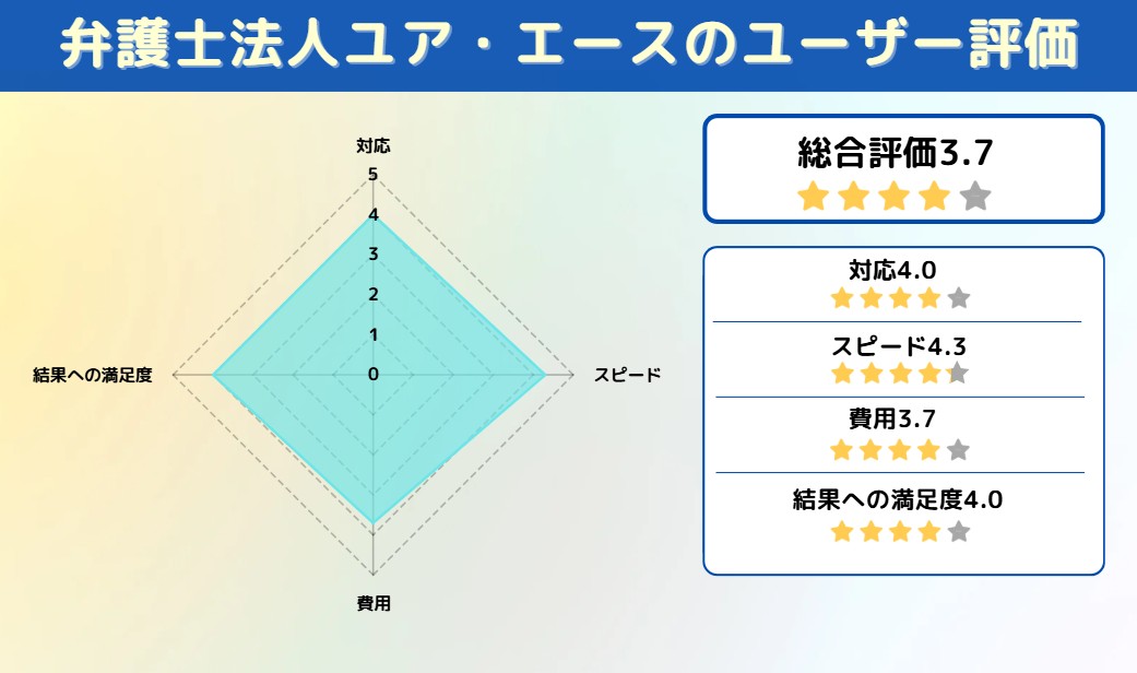 弁護士法人ユア・エース　アンケート