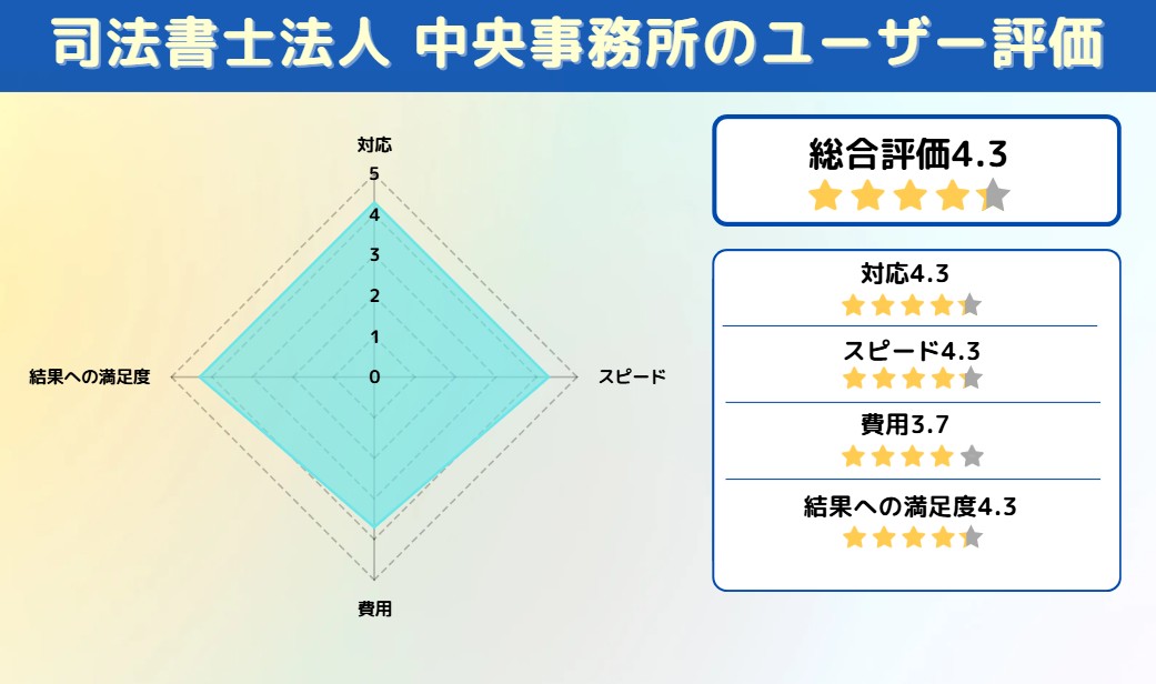 司法書士法人 中央事務所　アンケート