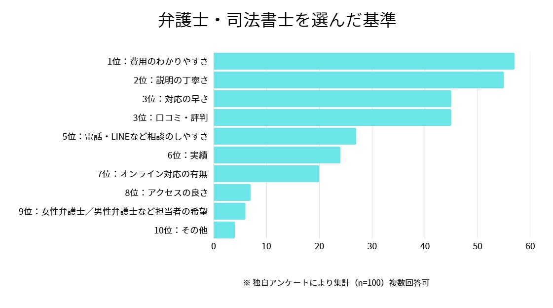 弁護士・司法書士　選択基準