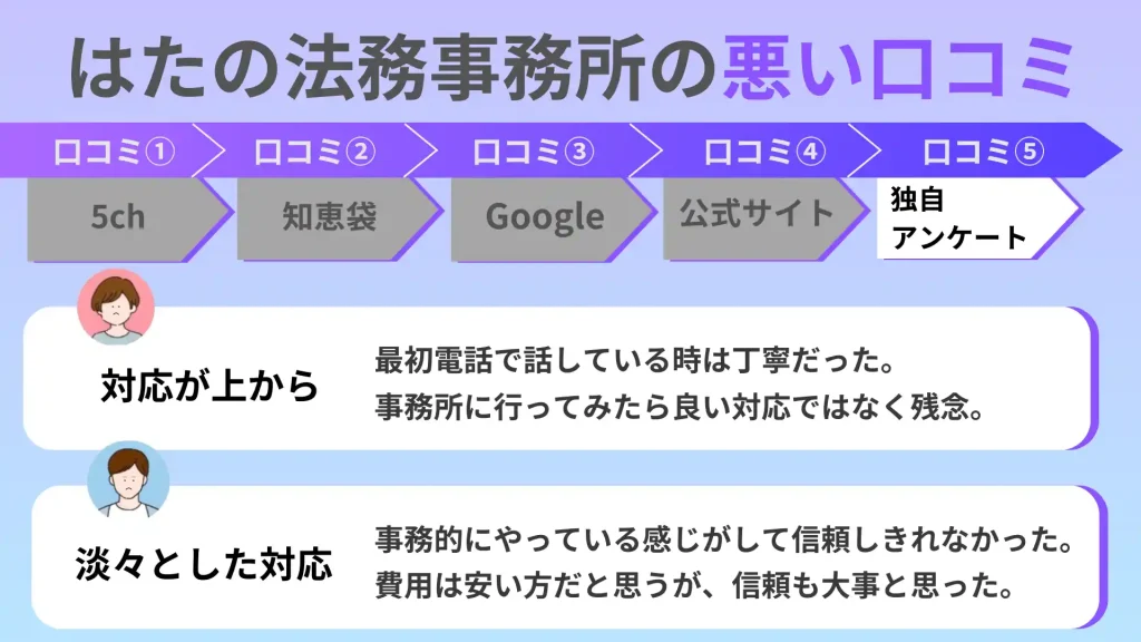 はたの法務事務所 独自アンケート 悪い口コミ