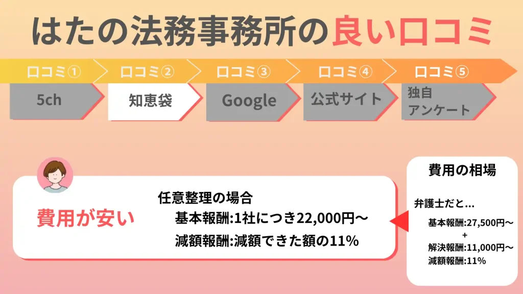 はたの法務事務所　知恵袋の良い口コミ