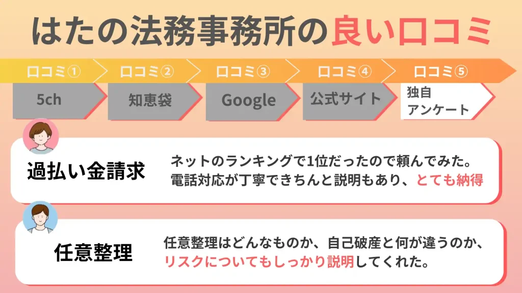 はたの法務事務所 独自アンケート良い口コミ