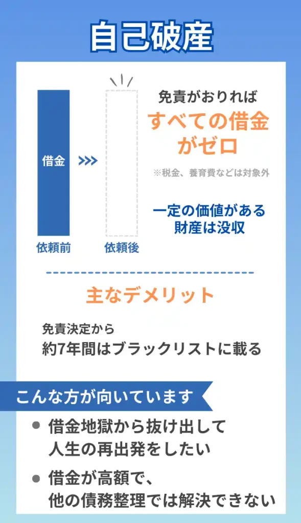 自己破産とは